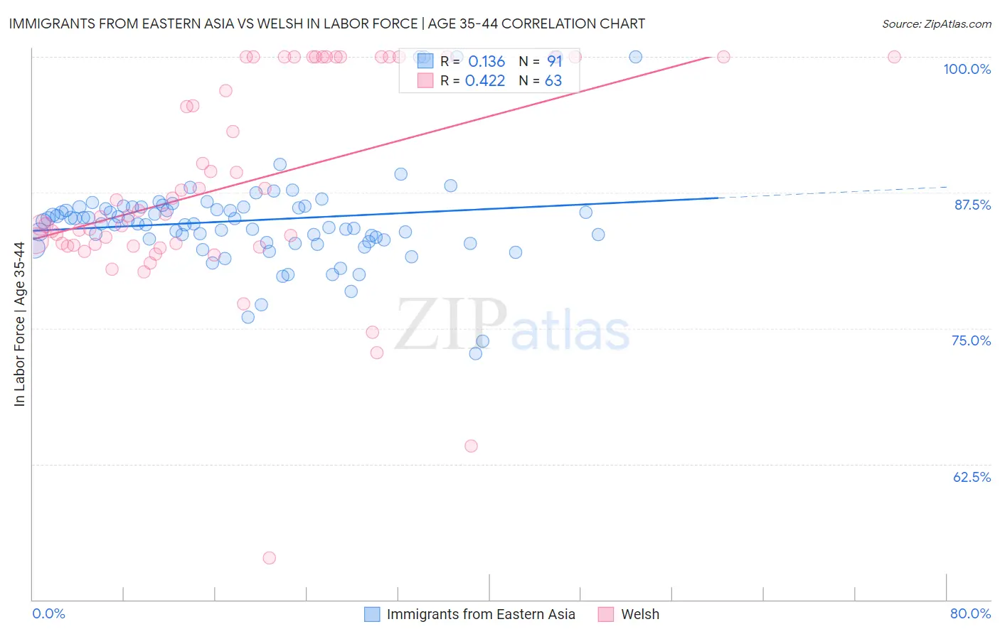 Immigrants from Eastern Asia vs Welsh In Labor Force | Age 35-44