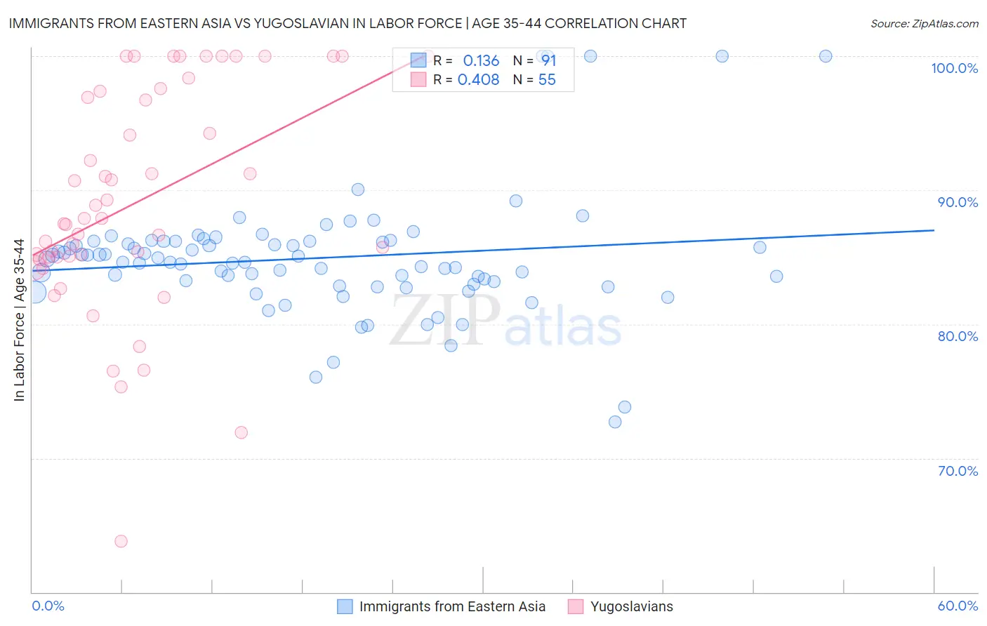 Immigrants from Eastern Asia vs Yugoslavian In Labor Force | Age 35-44