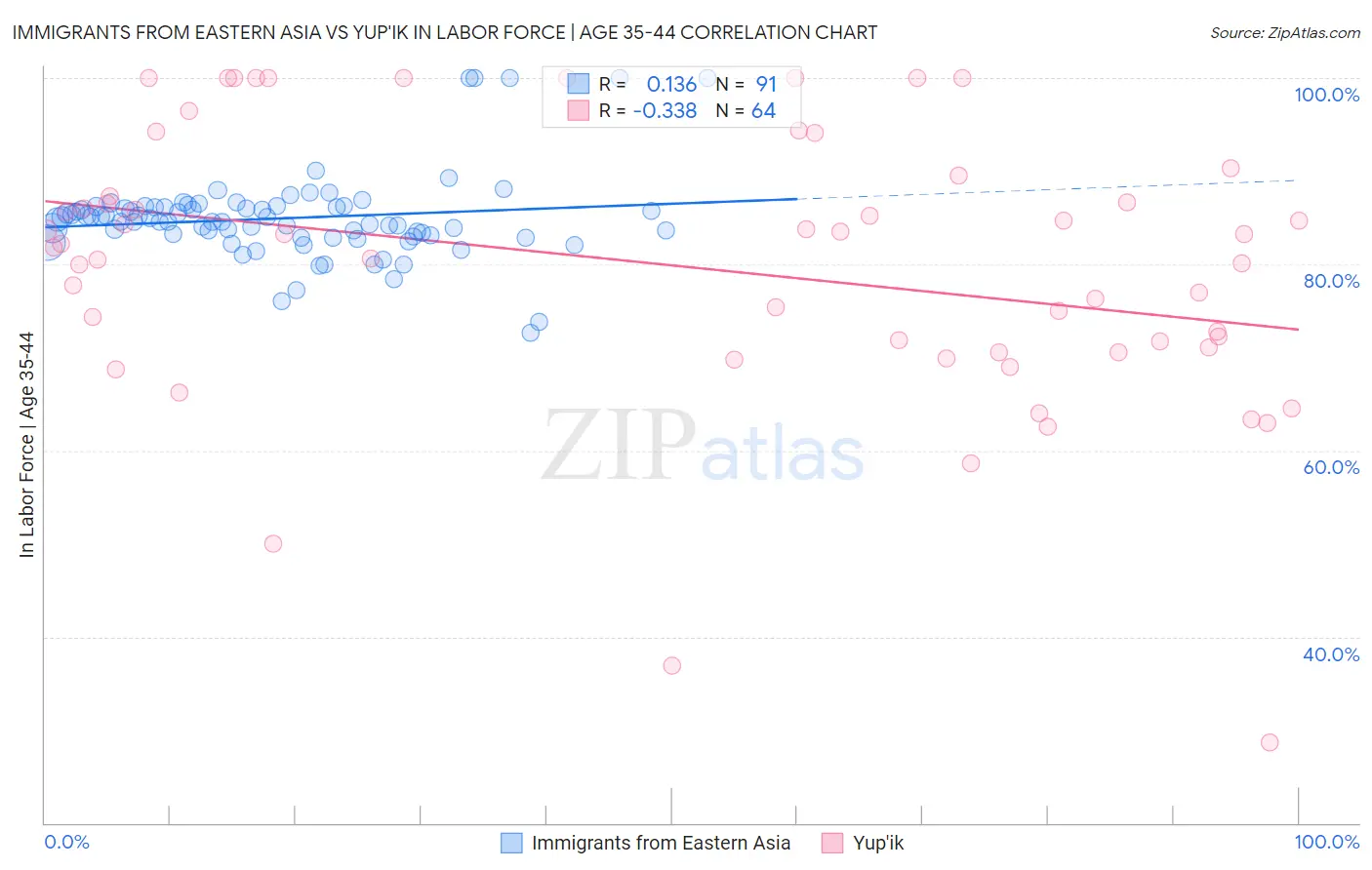 Immigrants from Eastern Asia vs Yup'ik In Labor Force | Age 35-44