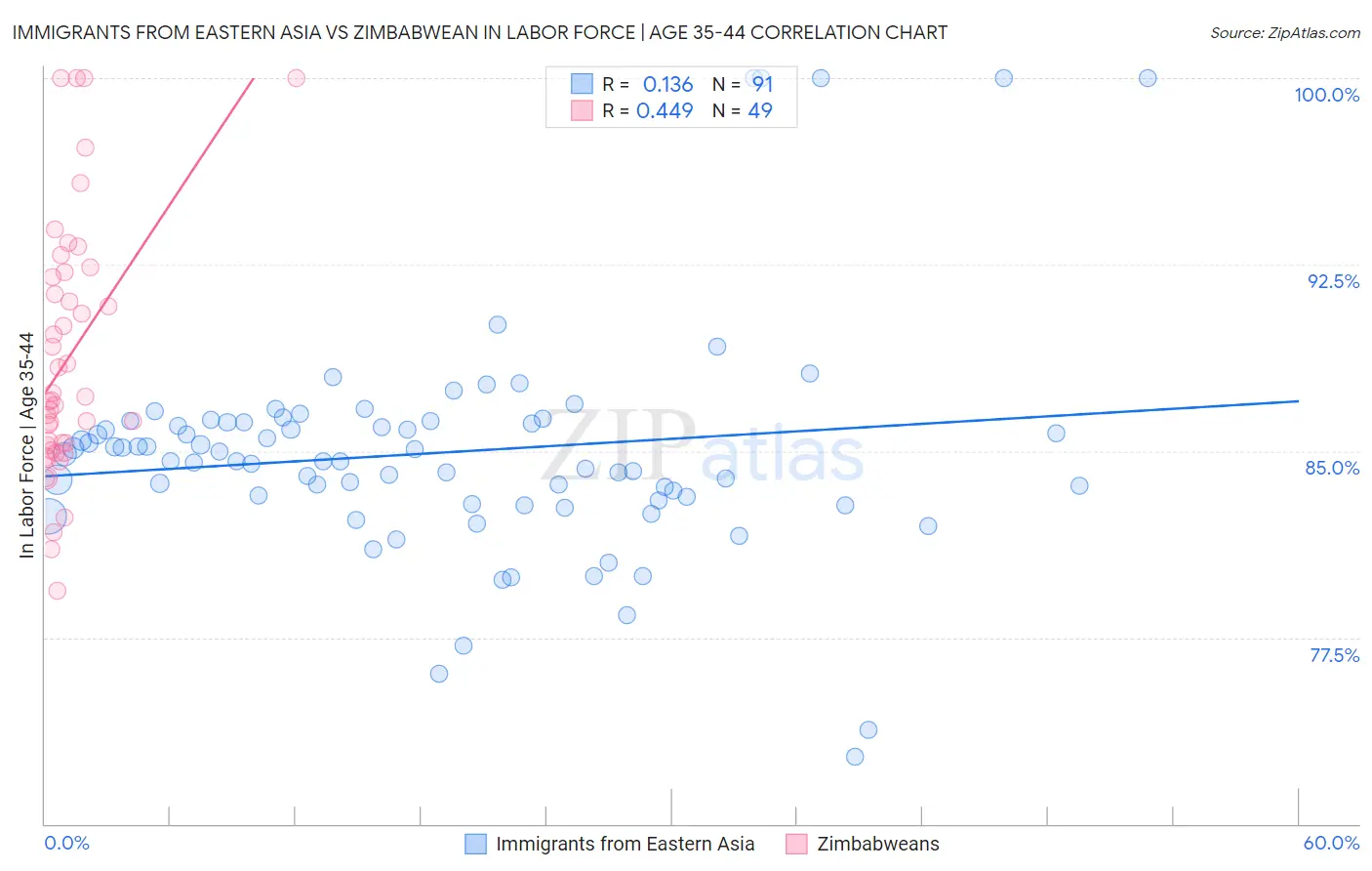 Immigrants from Eastern Asia vs Zimbabwean In Labor Force | Age 35-44