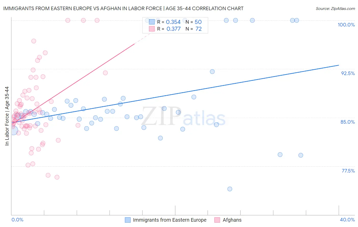 Immigrants from Eastern Europe vs Afghan In Labor Force | Age 35-44