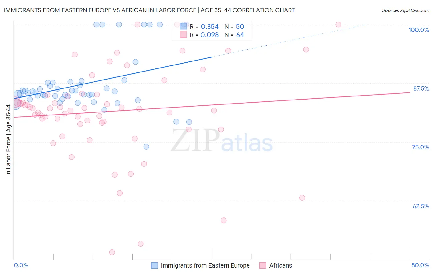 Immigrants from Eastern Europe vs African In Labor Force | Age 35-44