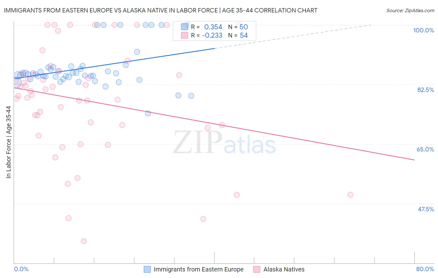 Immigrants from Eastern Europe vs Alaska Native In Labor Force | Age 35-44