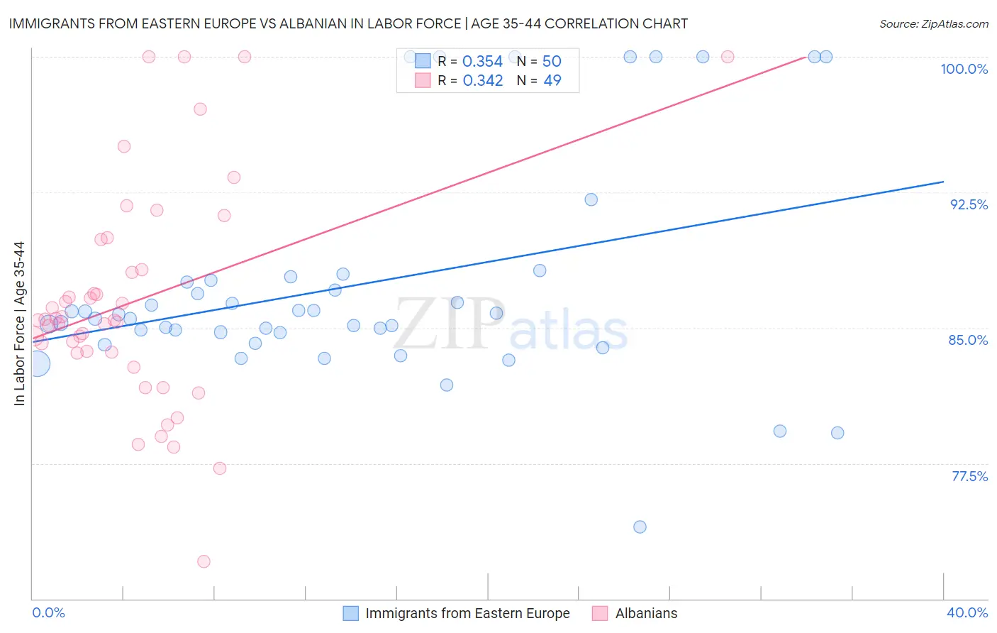 Immigrants from Eastern Europe vs Albanian In Labor Force | Age 35-44