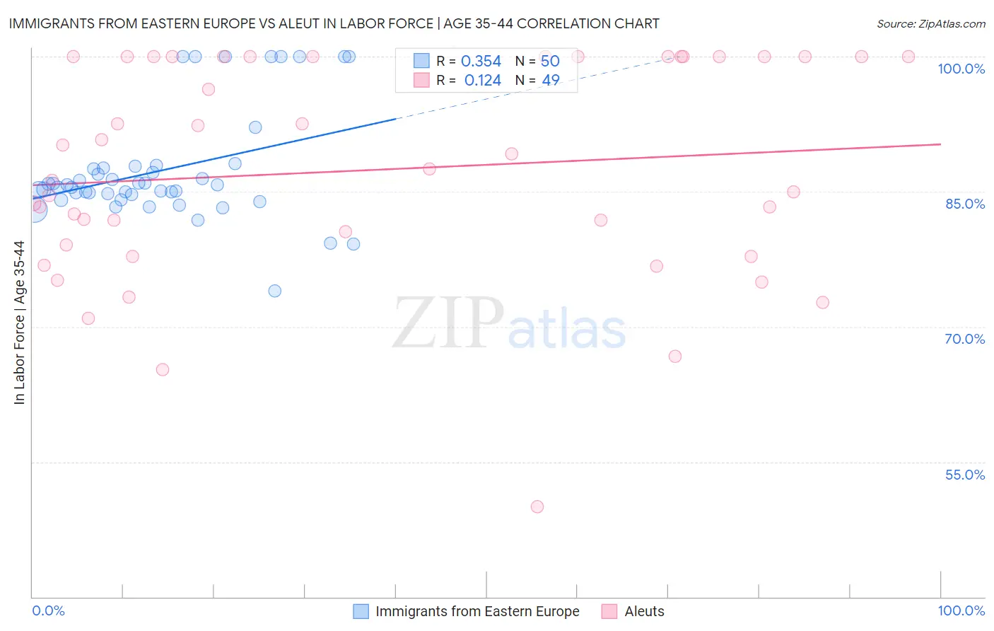 Immigrants from Eastern Europe vs Aleut In Labor Force | Age 35-44