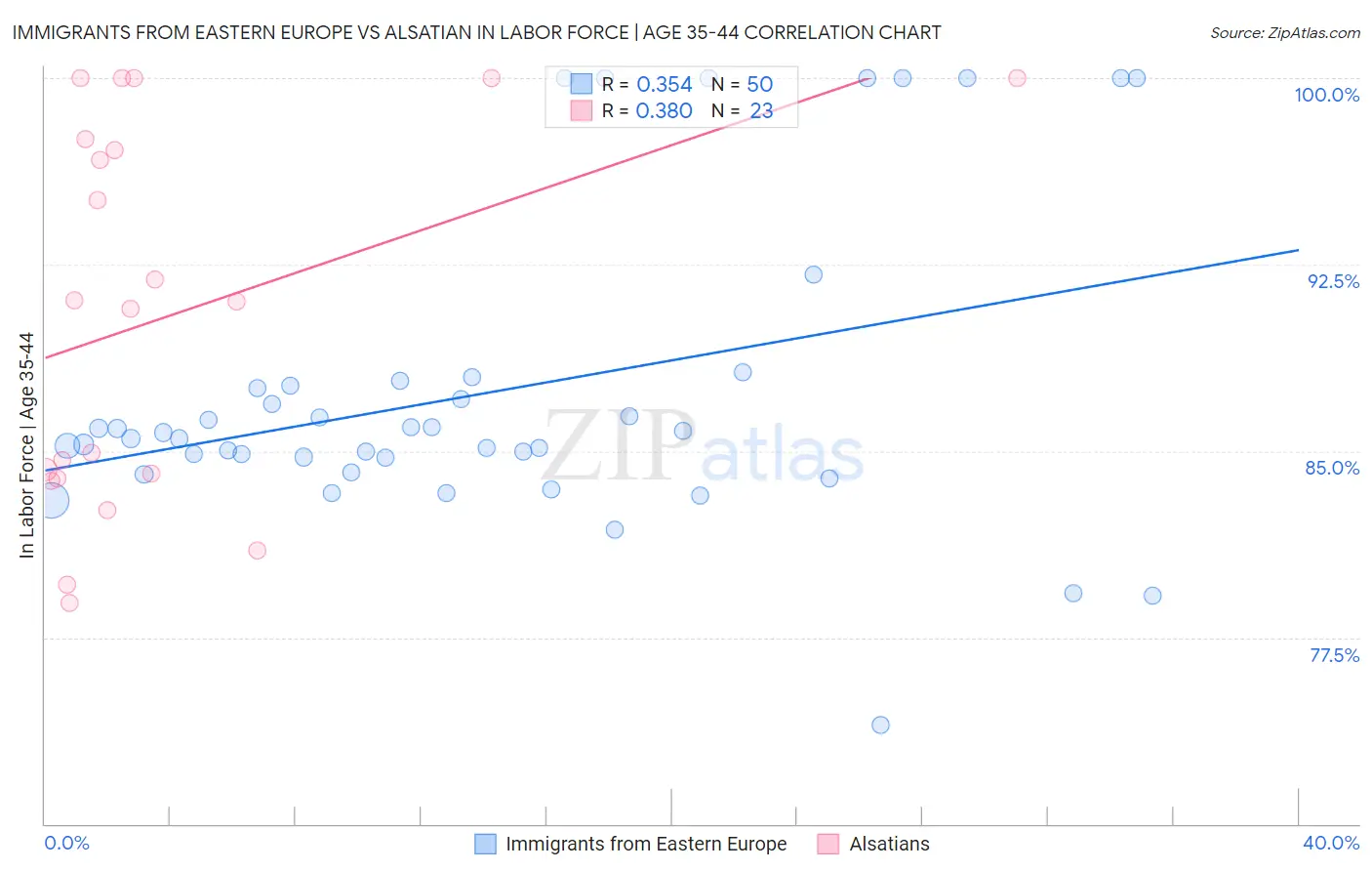 Immigrants from Eastern Europe vs Alsatian In Labor Force | Age 35-44