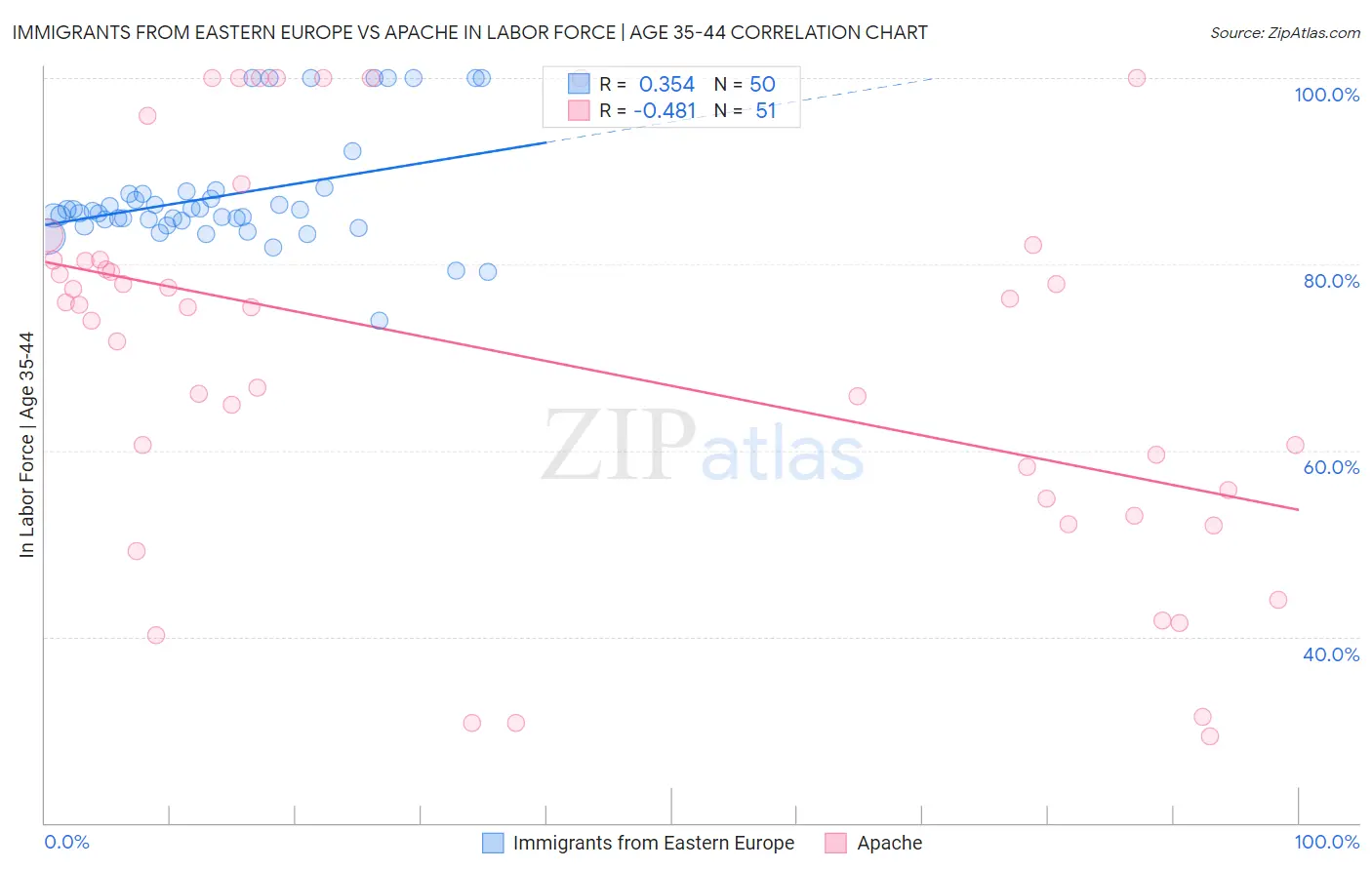 Immigrants from Eastern Europe vs Apache In Labor Force | Age 35-44