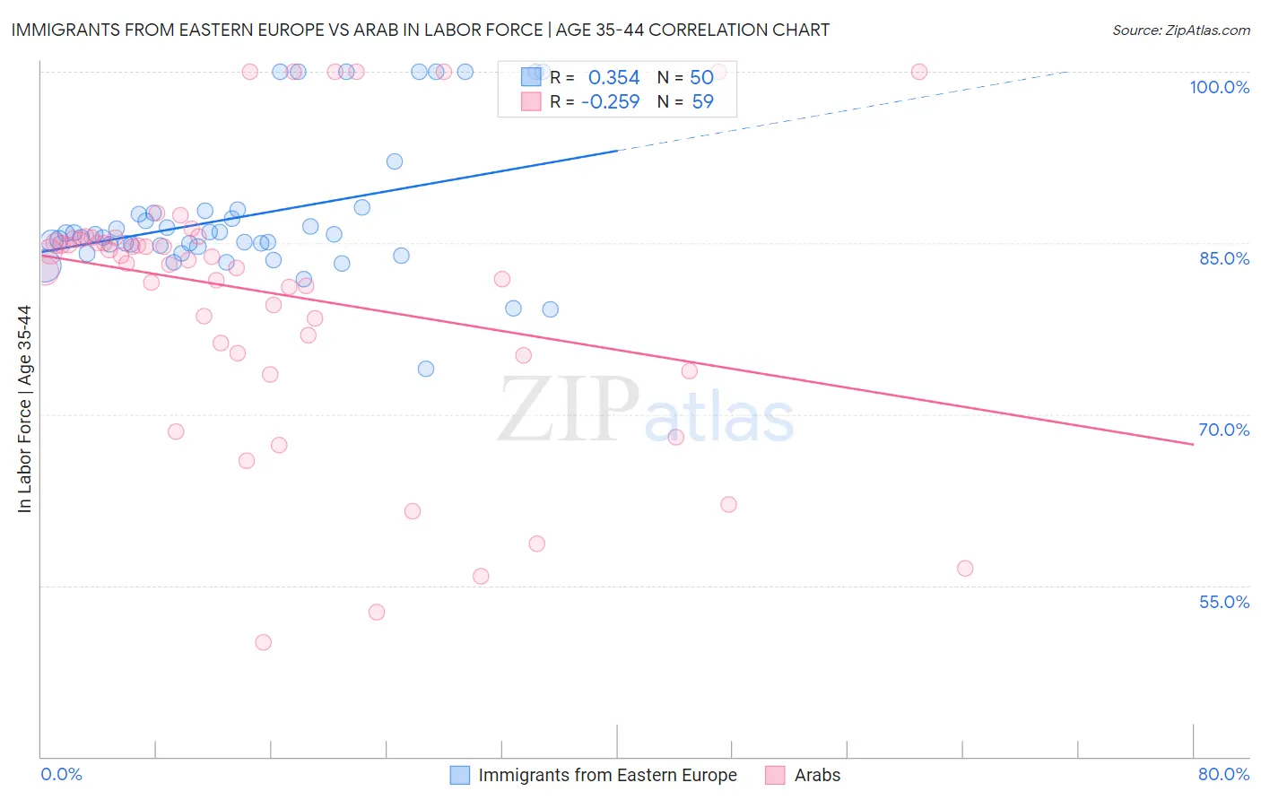 Immigrants from Eastern Europe vs Arab In Labor Force | Age 35-44