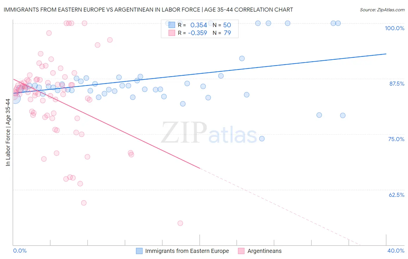Immigrants from Eastern Europe vs Argentinean In Labor Force | Age 35-44