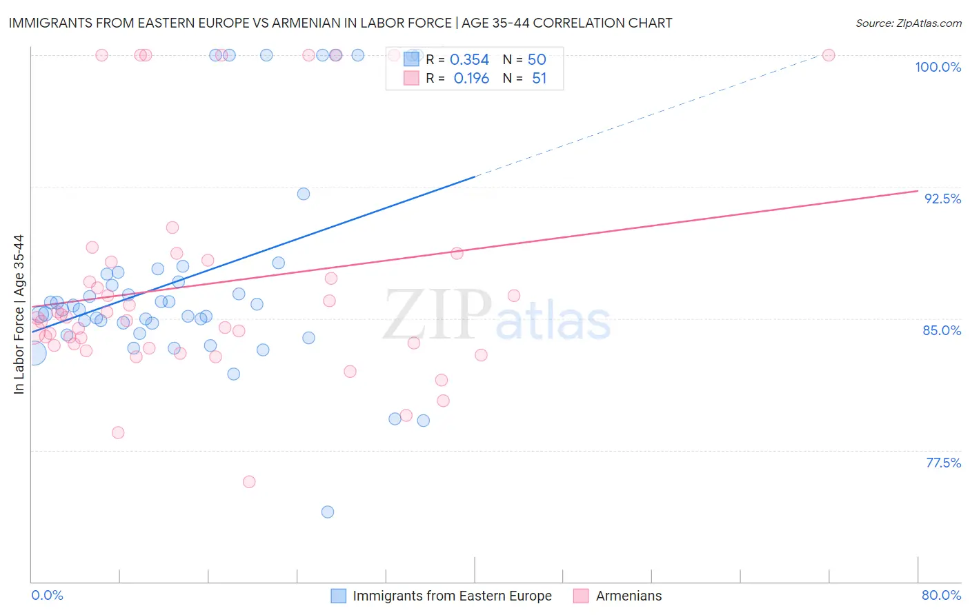 Immigrants from Eastern Europe vs Armenian In Labor Force | Age 35-44