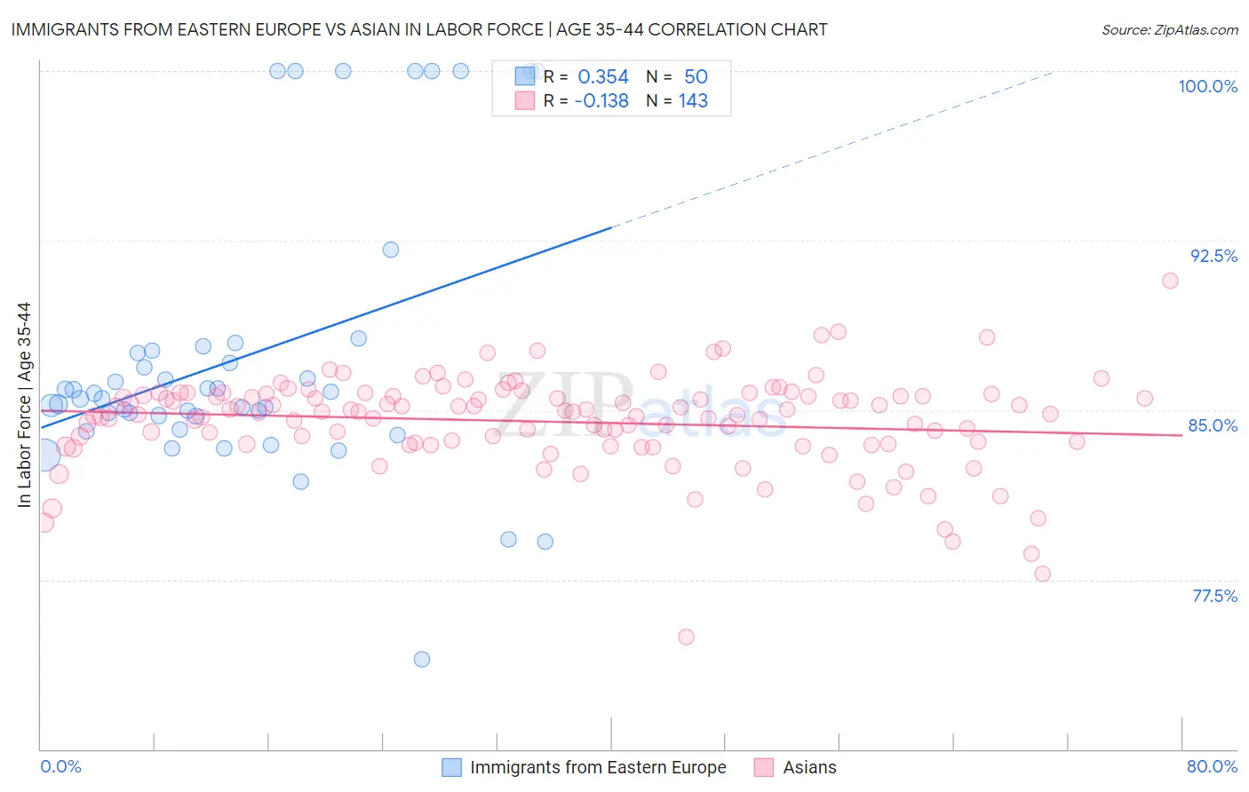 Immigrants from Eastern Europe vs Asian In Labor Force | Age 35-44