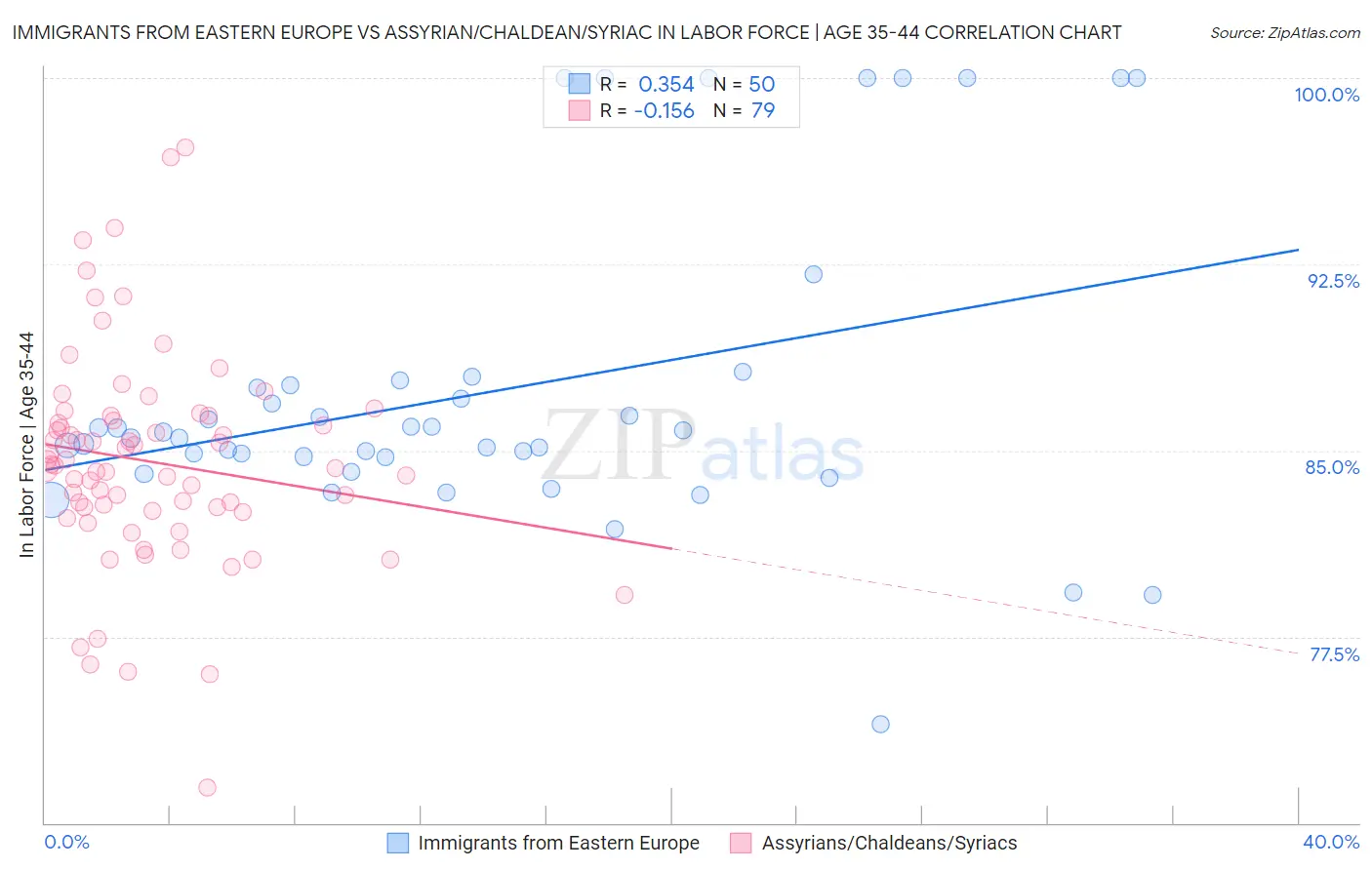 Immigrants from Eastern Europe vs Assyrian/Chaldean/Syriac In Labor Force | Age 35-44