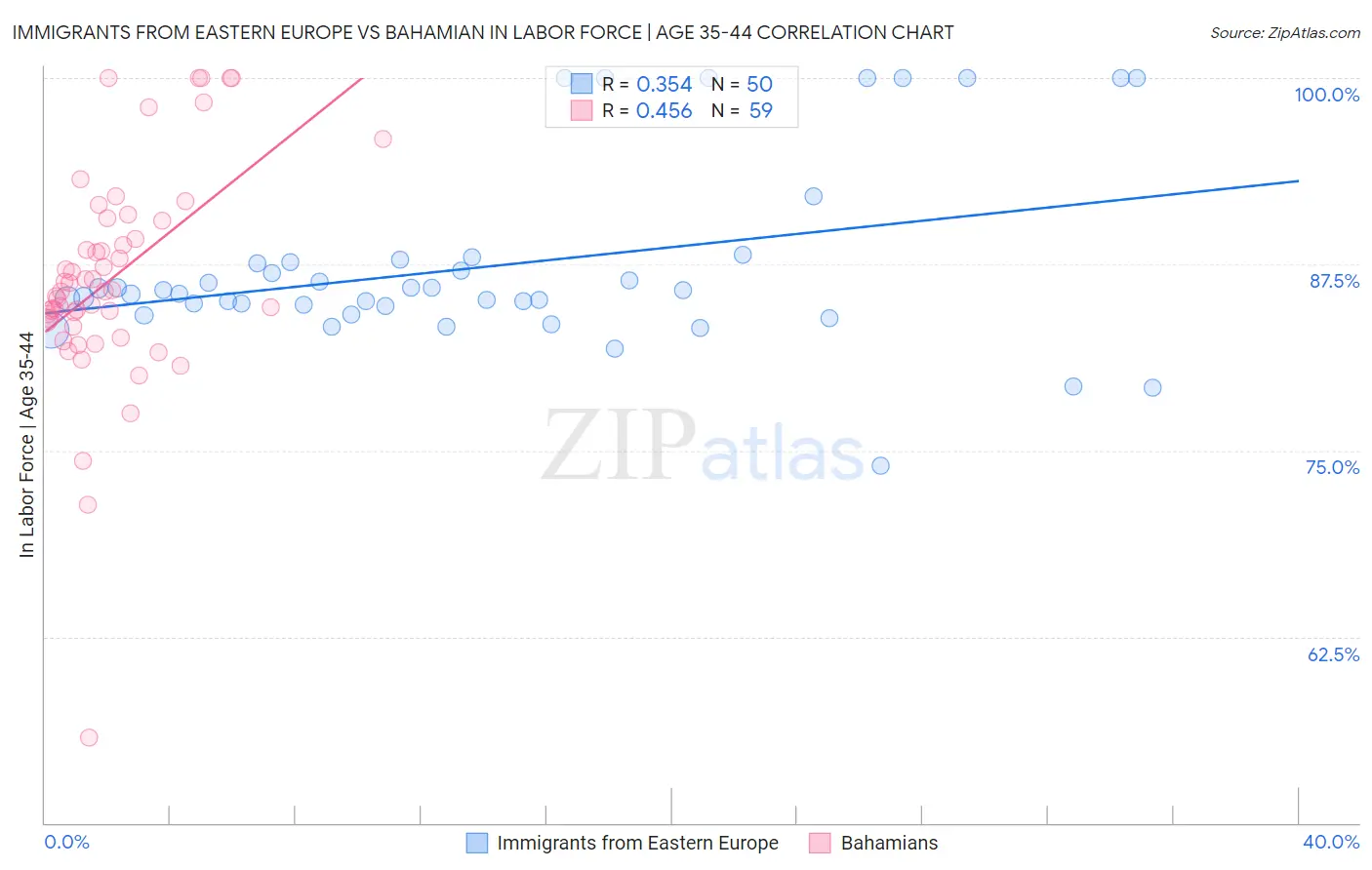 Immigrants from Eastern Europe vs Bahamian In Labor Force | Age 35-44