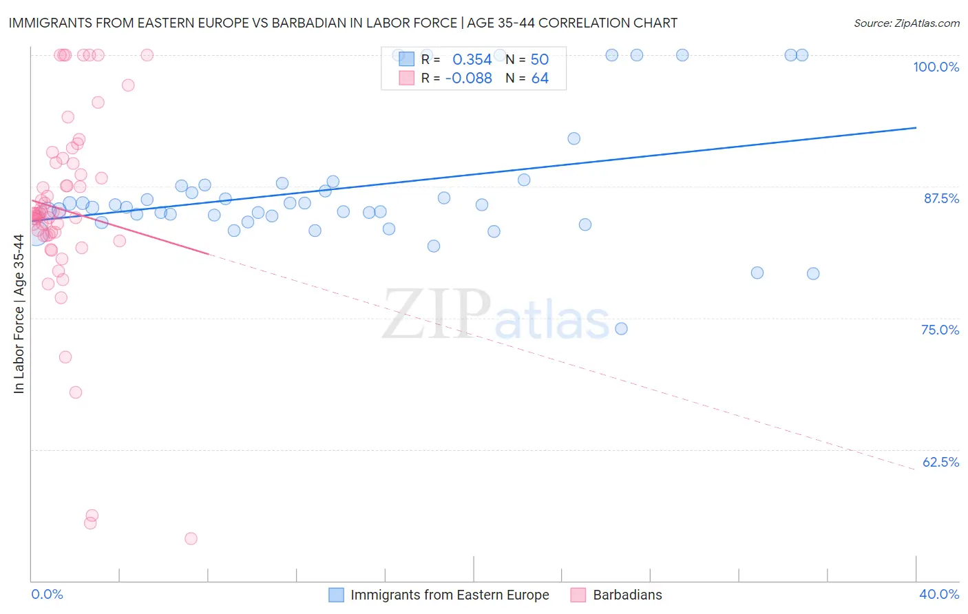 Immigrants from Eastern Europe vs Barbadian In Labor Force | Age 35-44