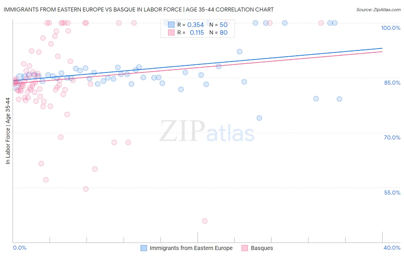 Immigrants from Eastern Europe vs Basque In Labor Force | Age 35-44