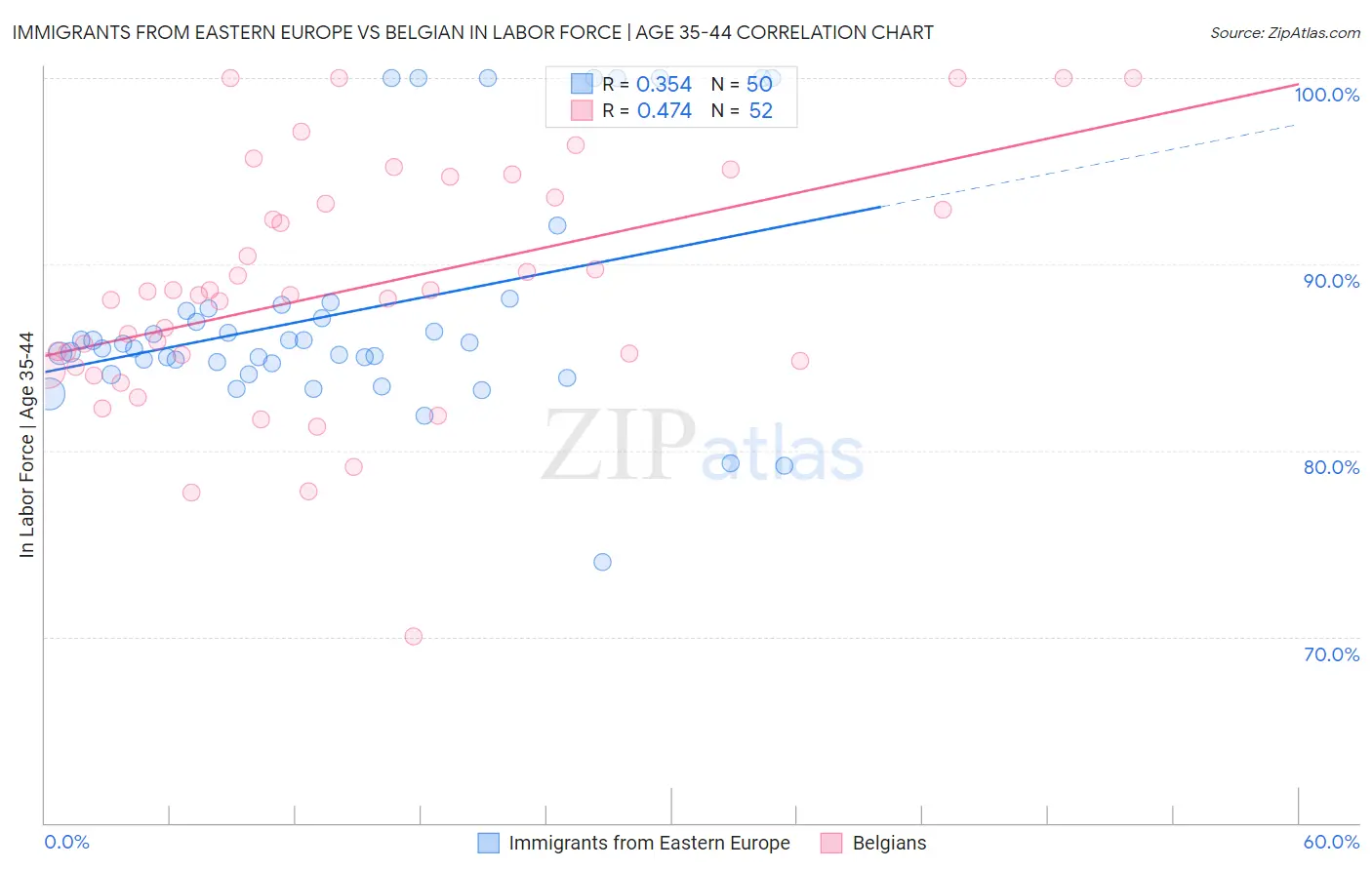 Immigrants from Eastern Europe vs Belgian In Labor Force | Age 35-44