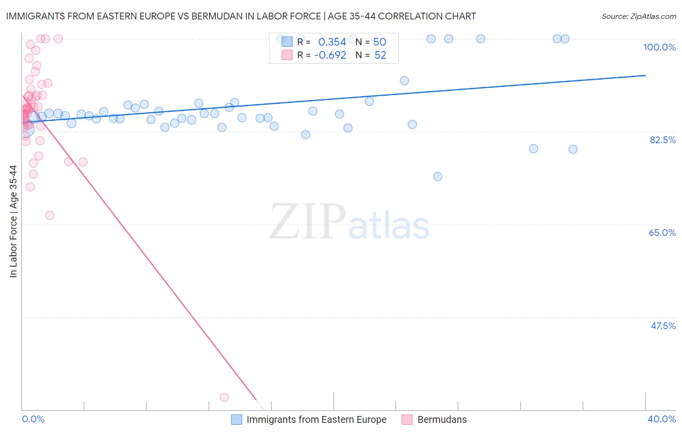 Immigrants from Eastern Europe vs Bermudan In Labor Force | Age 35-44