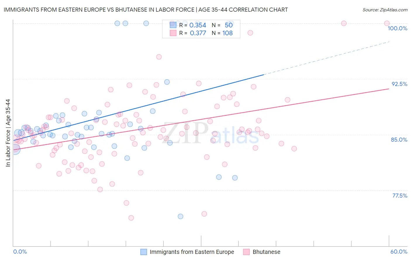 Immigrants from Eastern Europe vs Bhutanese In Labor Force | Age 35-44