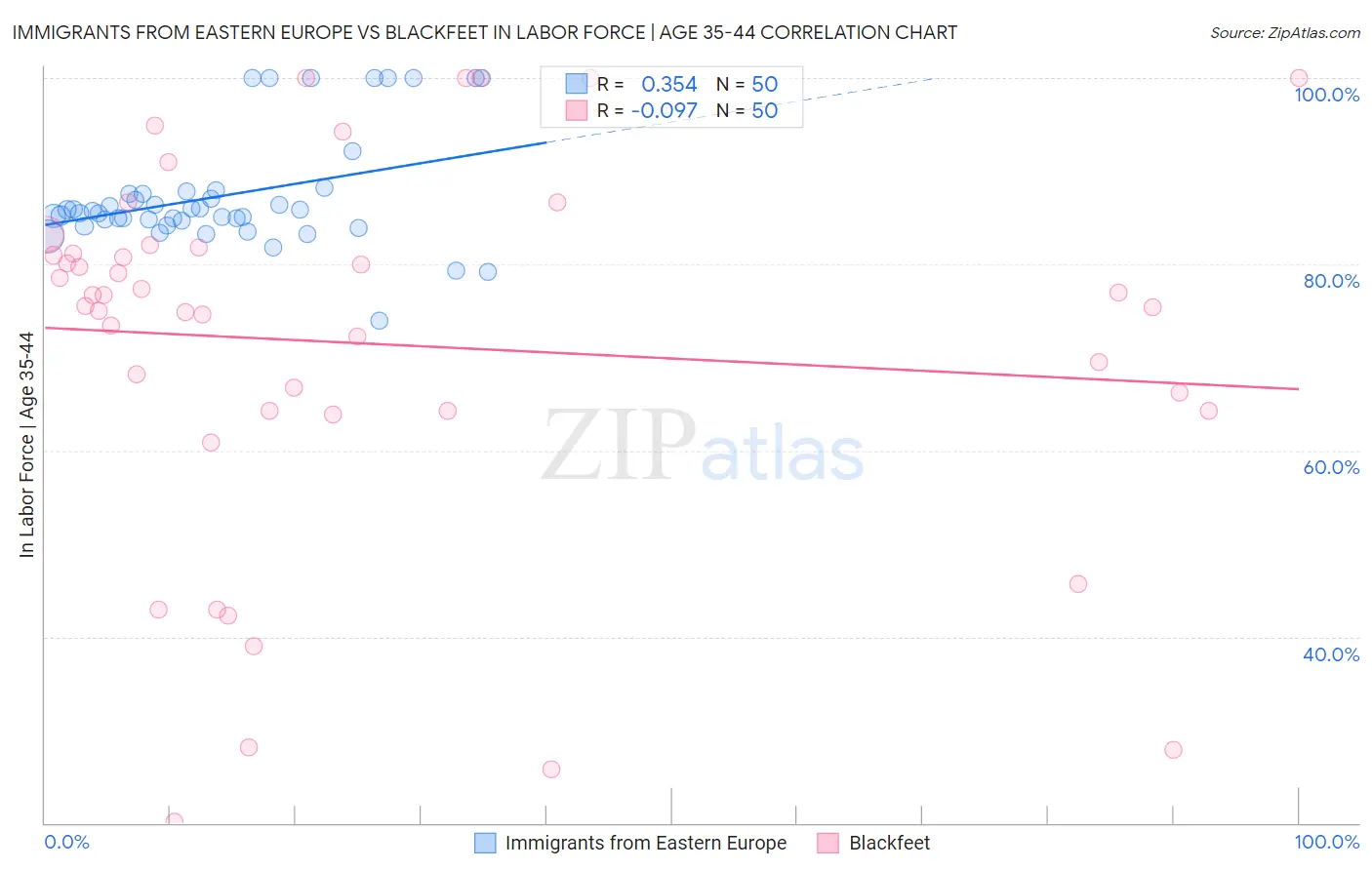 Immigrants from Eastern Europe vs Blackfeet In Labor Force | Age 35-44