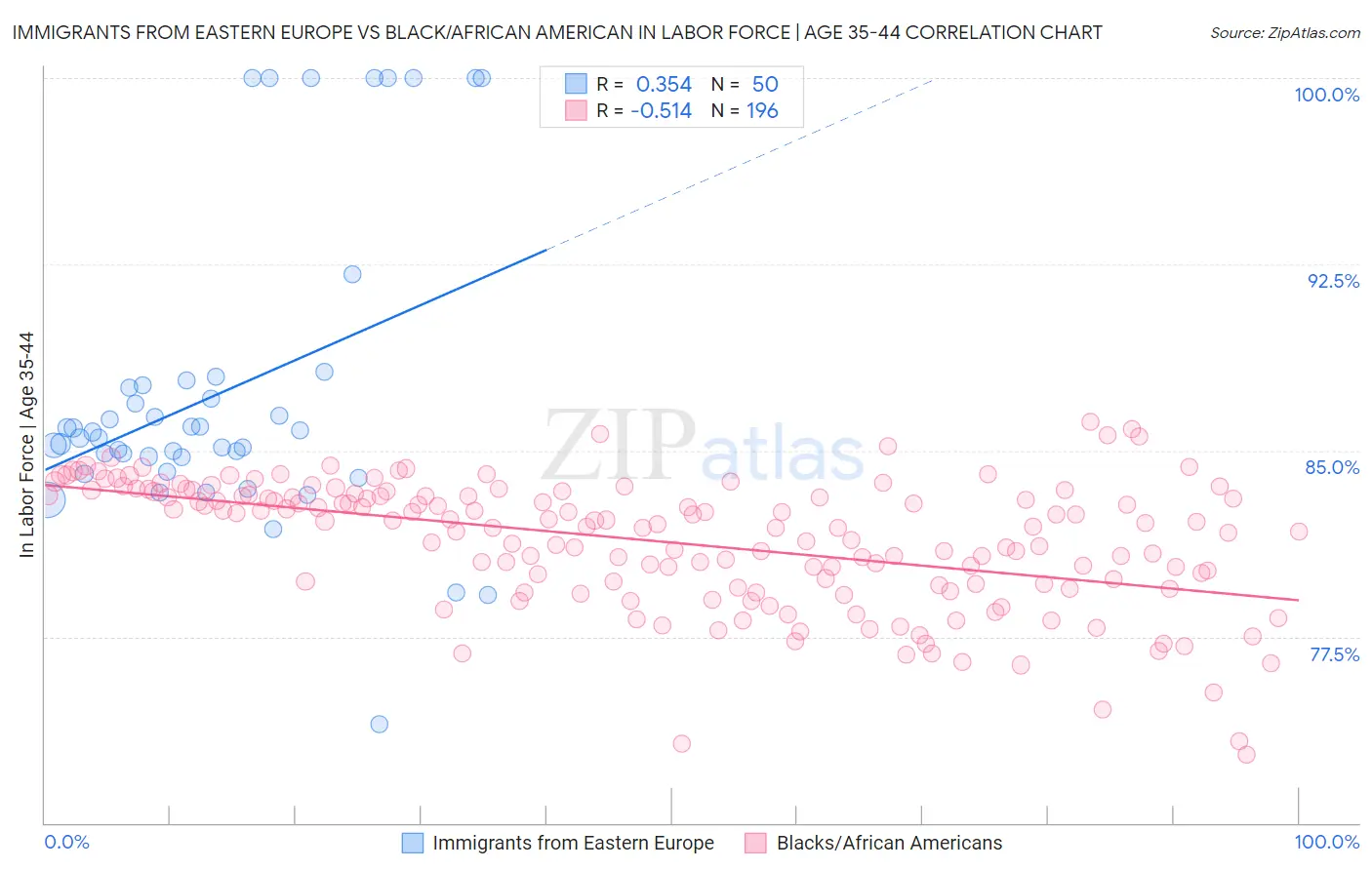 Immigrants from Eastern Europe vs Black/African American In Labor Force | Age 35-44