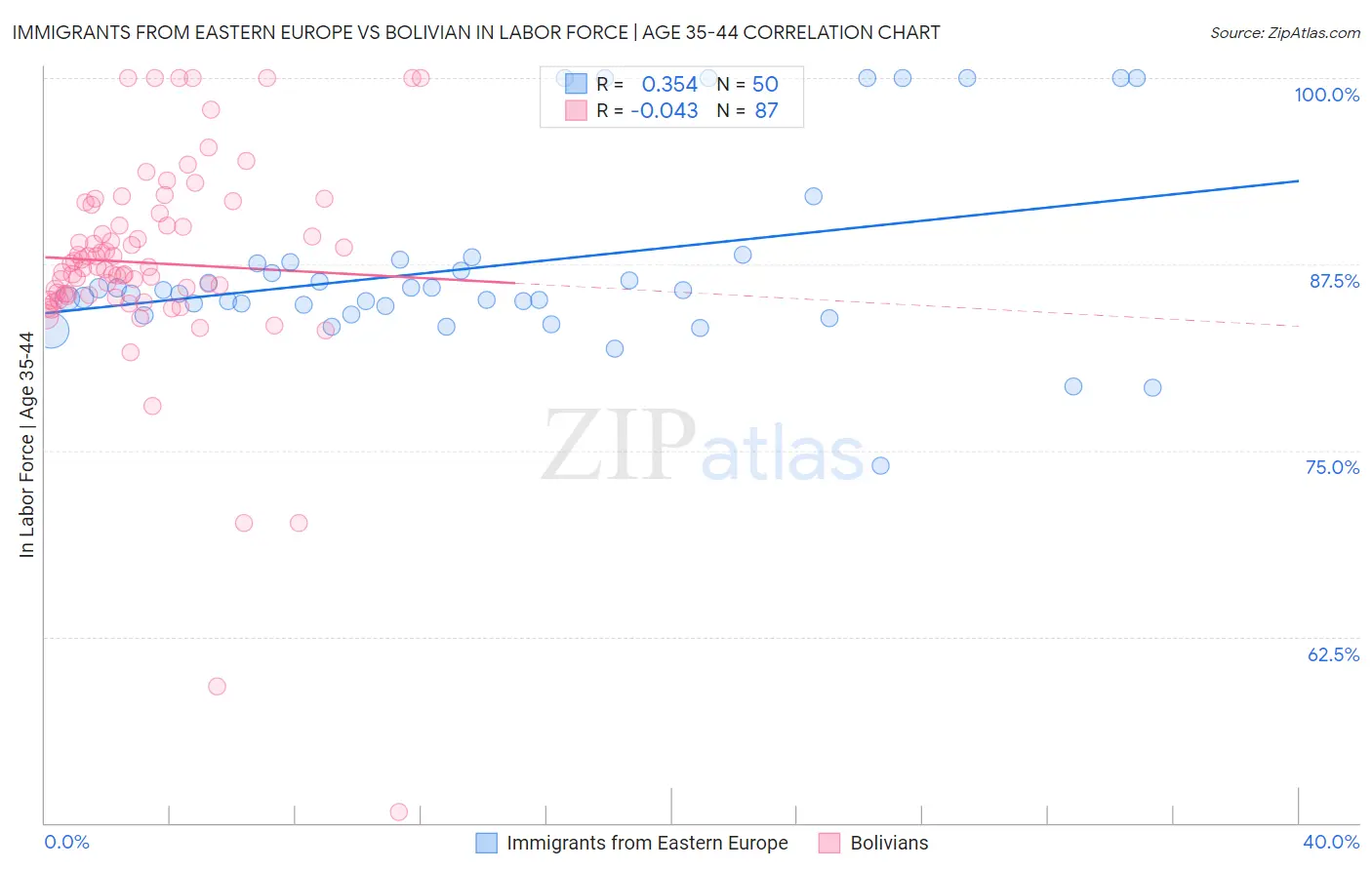 Immigrants from Eastern Europe vs Bolivian In Labor Force | Age 35-44