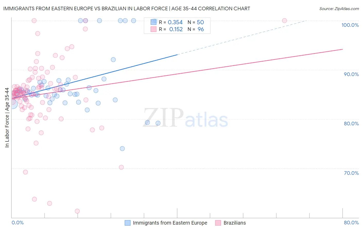 Immigrants from Eastern Europe vs Brazilian In Labor Force | Age 35-44