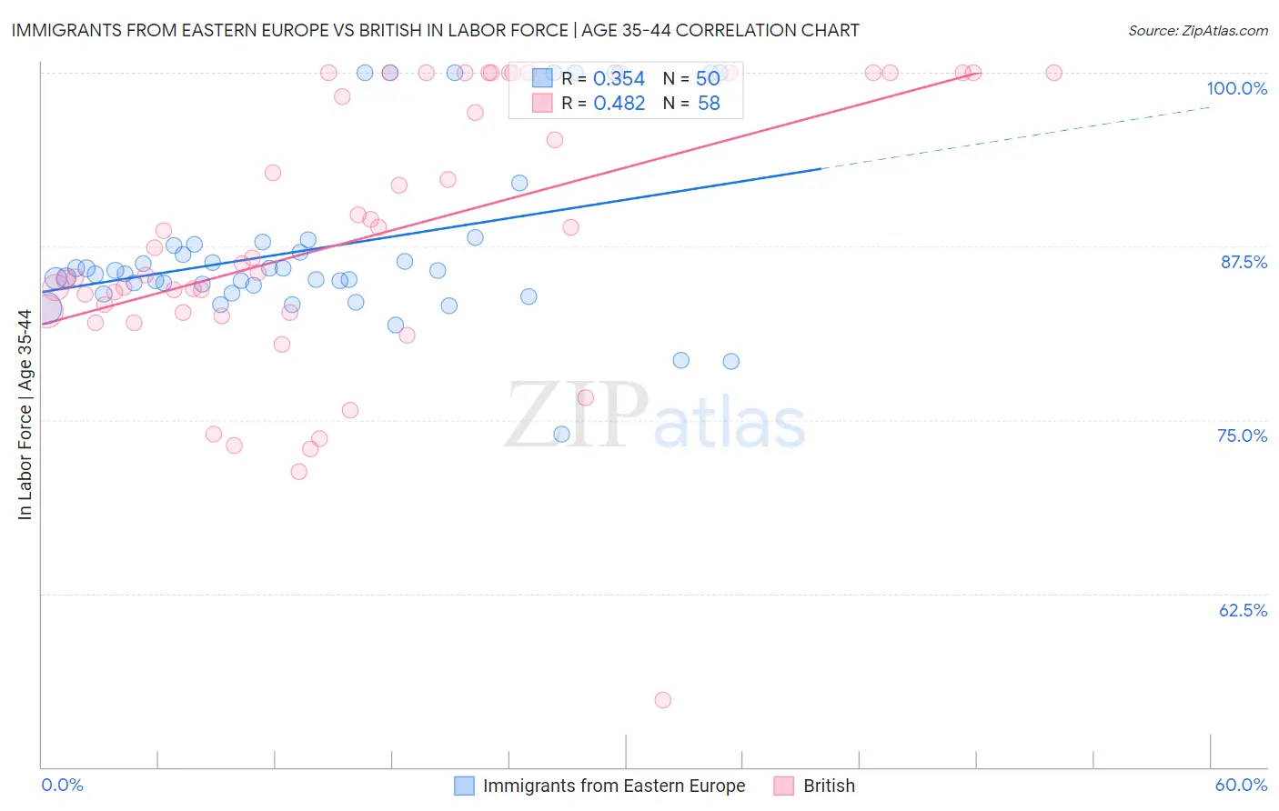 Immigrants from Eastern Europe vs British In Labor Force | Age 35-44