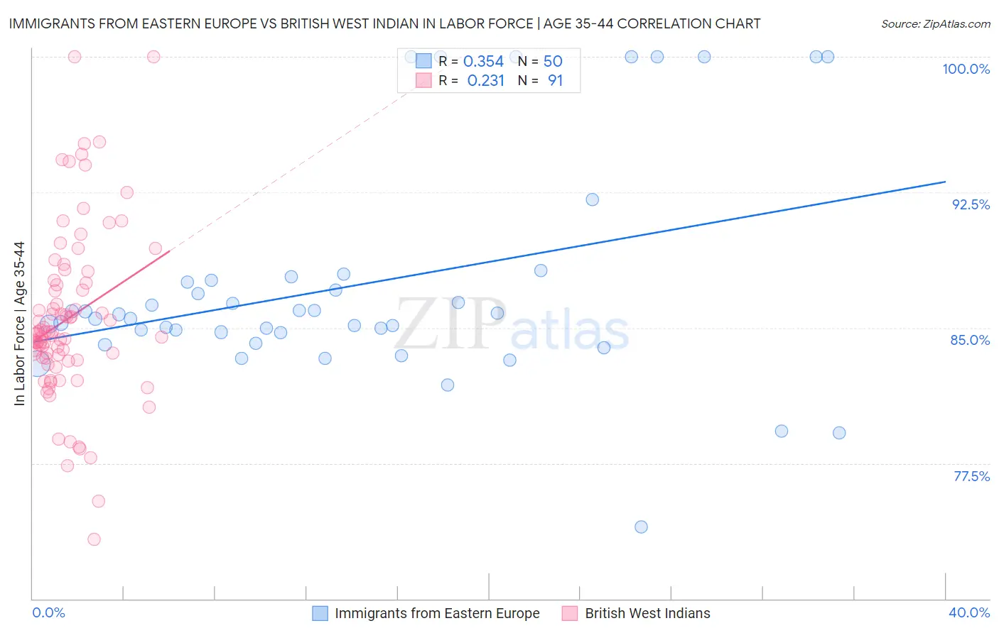 Immigrants from Eastern Europe vs British West Indian In Labor Force | Age 35-44