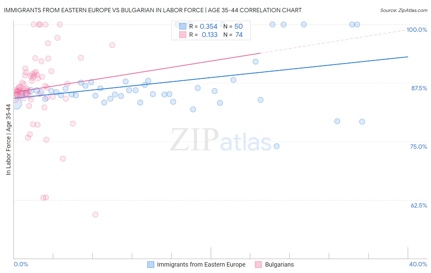 Immigrants from Eastern Europe vs Bulgarian In Labor Force | Age 35-44