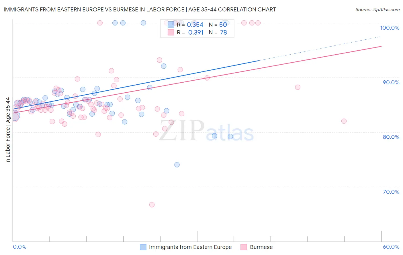 Immigrants from Eastern Europe vs Burmese In Labor Force | Age 35-44