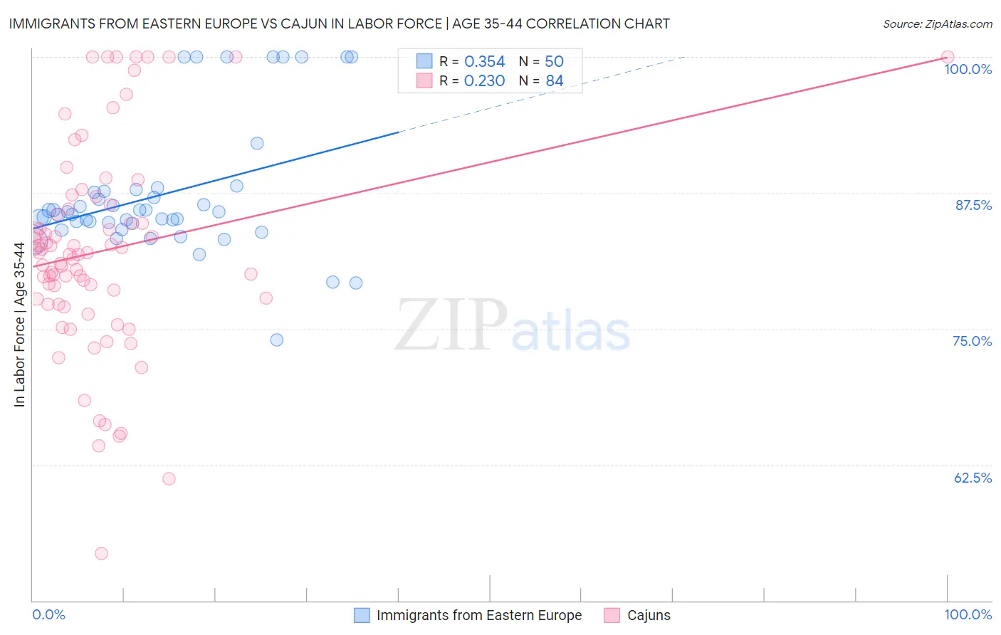 Immigrants from Eastern Europe vs Cajun In Labor Force | Age 35-44