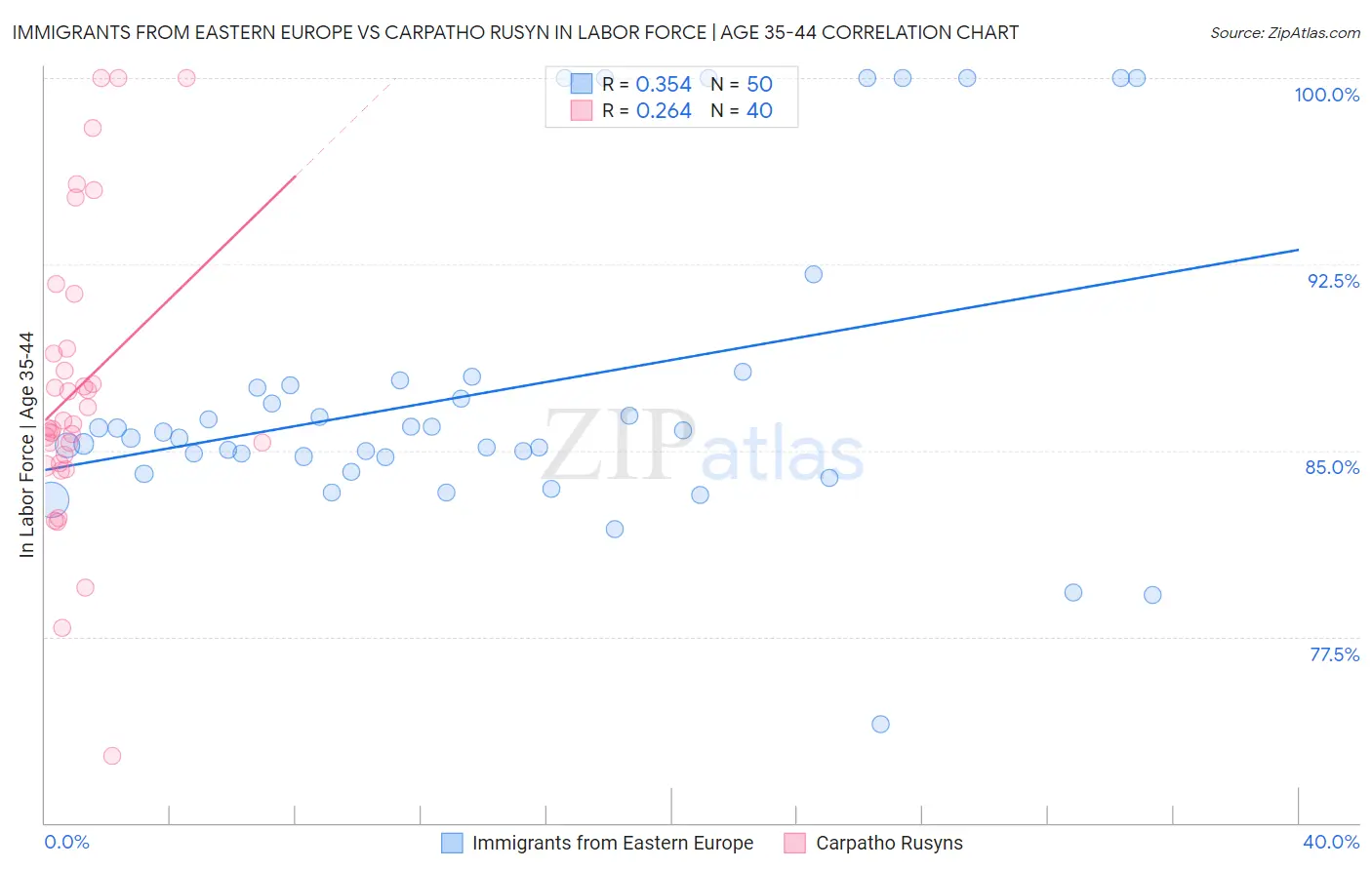 Immigrants from Eastern Europe vs Carpatho Rusyn In Labor Force | Age 35-44