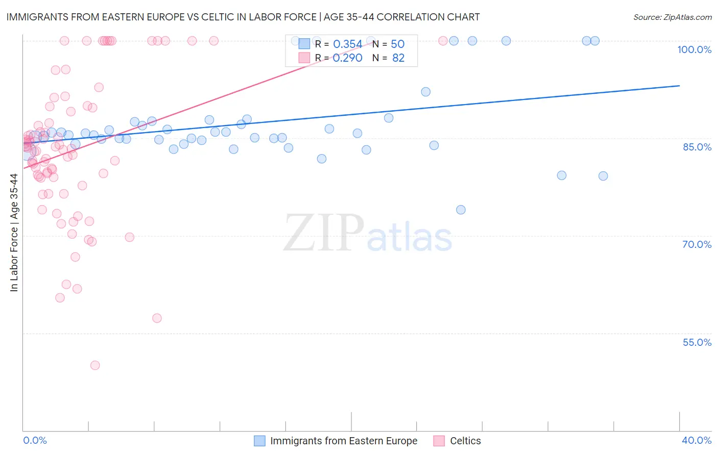 Immigrants from Eastern Europe vs Celtic In Labor Force | Age 35-44