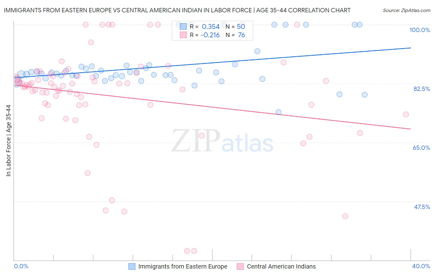 Immigrants from Eastern Europe vs Central American Indian In Labor Force | Age 35-44