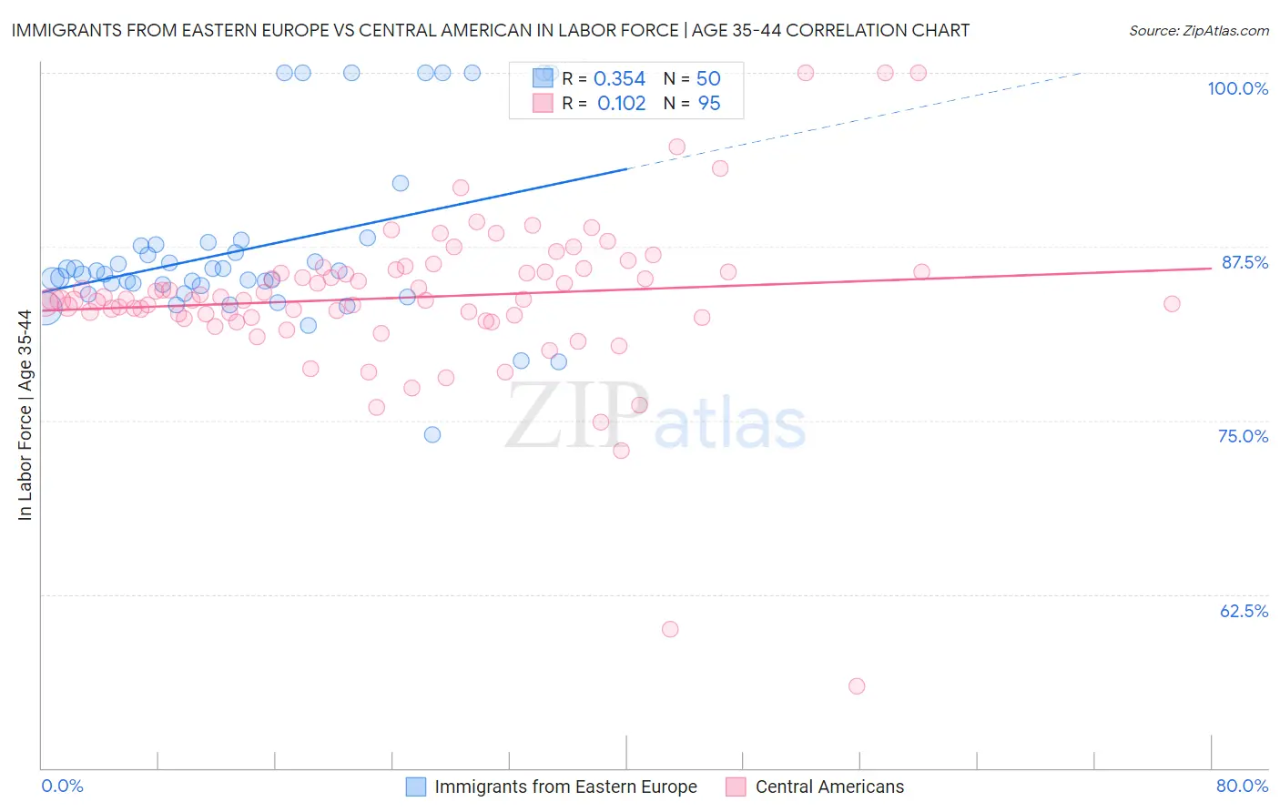 Immigrants from Eastern Europe vs Central American In Labor Force | Age 35-44