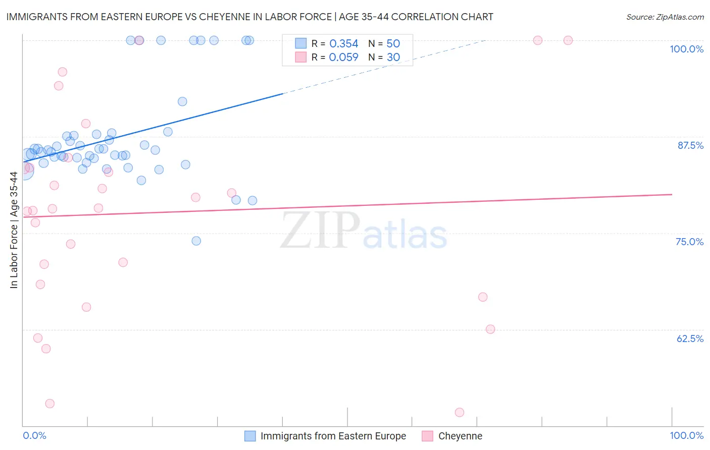 Immigrants from Eastern Europe vs Cheyenne In Labor Force | Age 35-44