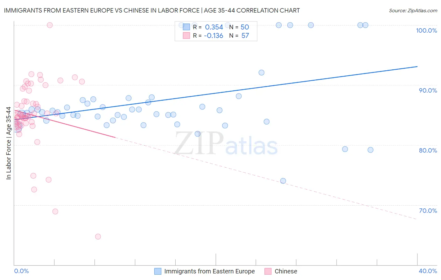Immigrants from Eastern Europe vs Chinese In Labor Force | Age 35-44