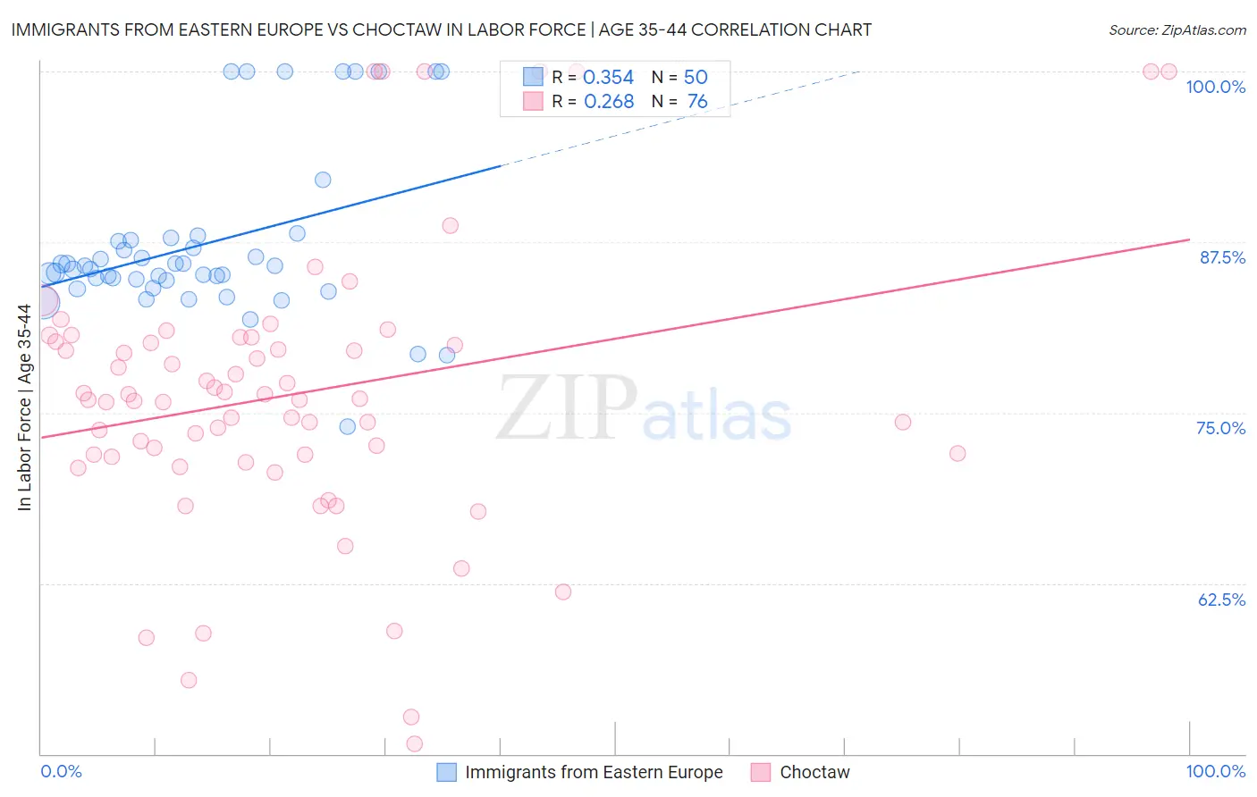 Immigrants from Eastern Europe vs Choctaw In Labor Force | Age 35-44
