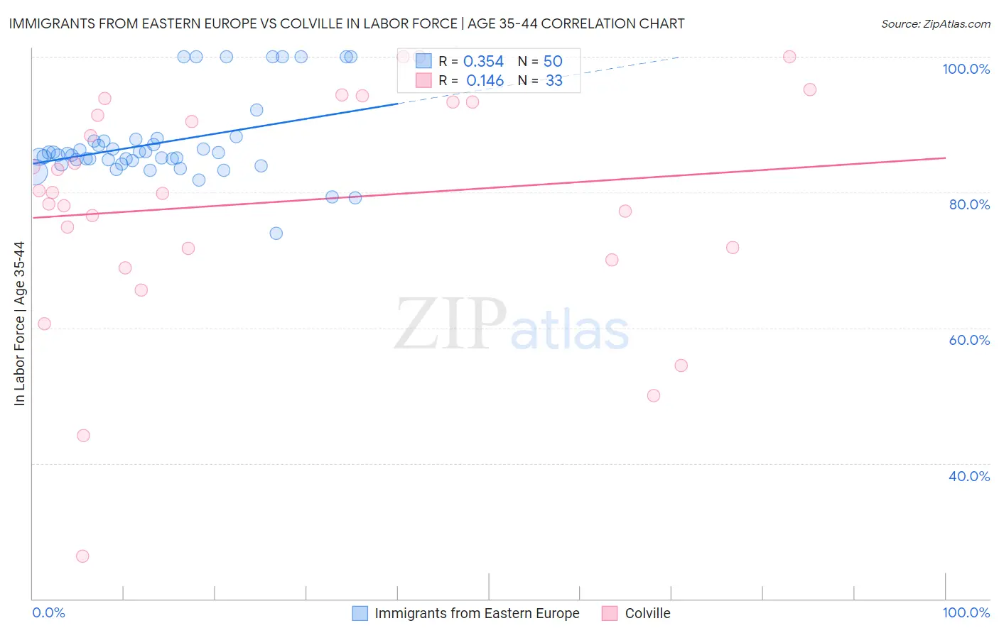 Immigrants from Eastern Europe vs Colville In Labor Force | Age 35-44