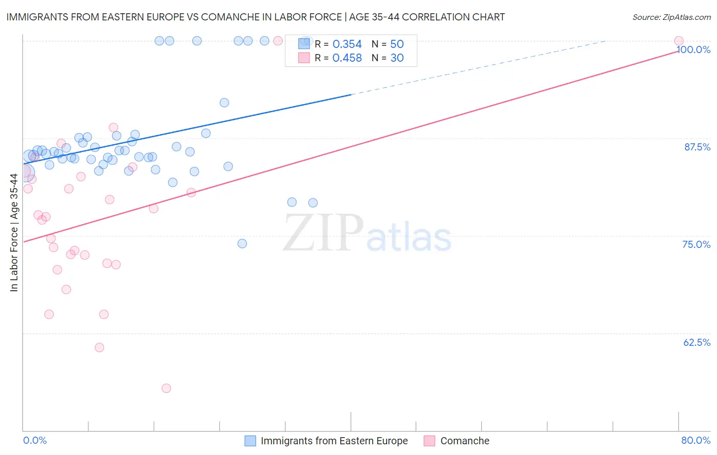 Immigrants from Eastern Europe vs Comanche In Labor Force | Age 35-44