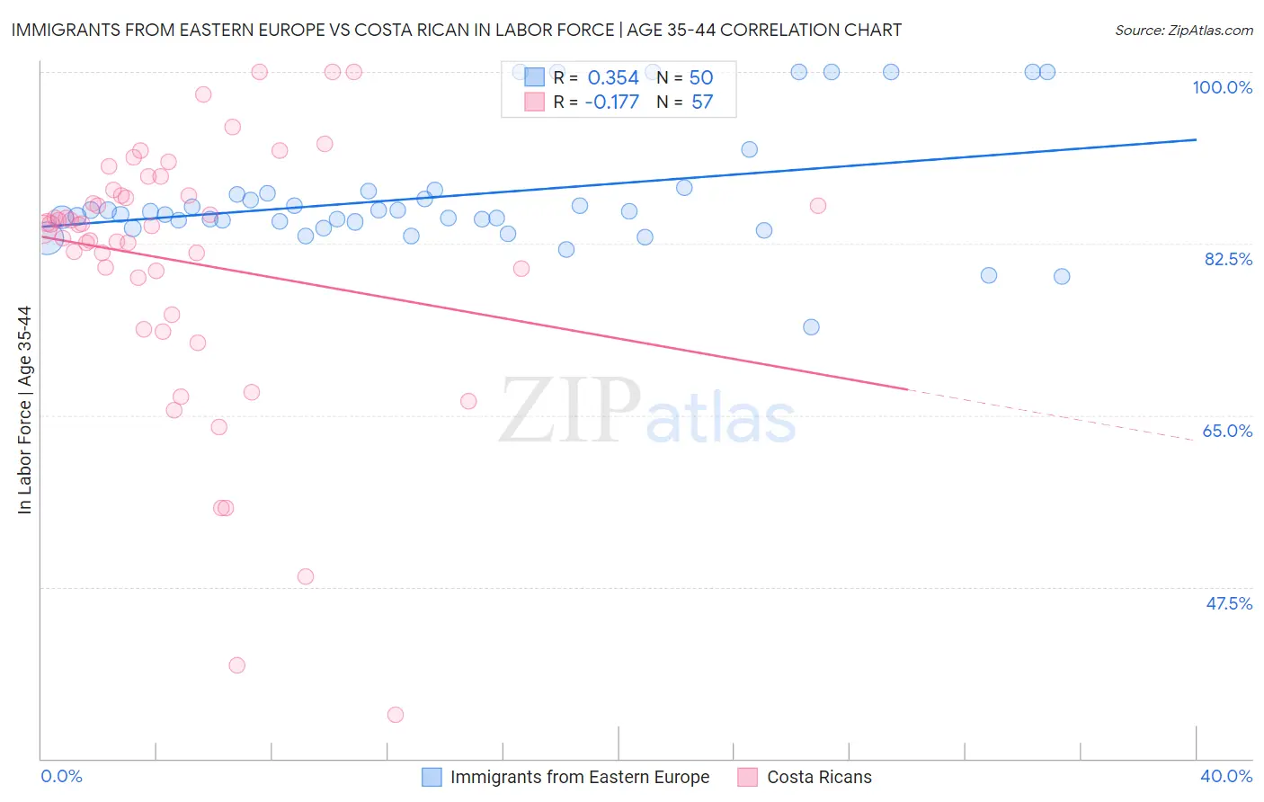 Immigrants from Eastern Europe vs Costa Rican In Labor Force | Age 35-44