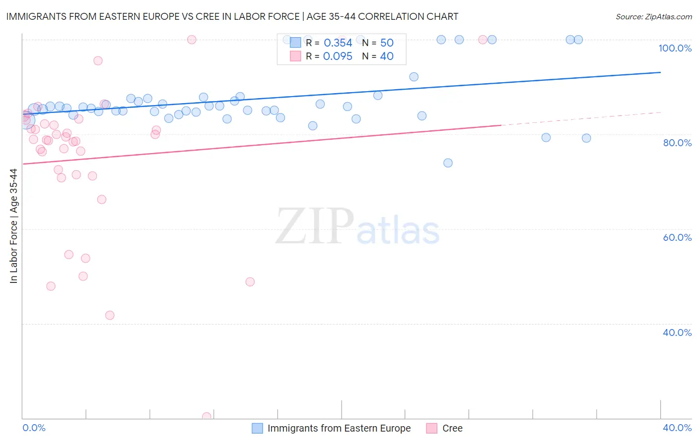 Immigrants from Eastern Europe vs Cree In Labor Force | Age 35-44