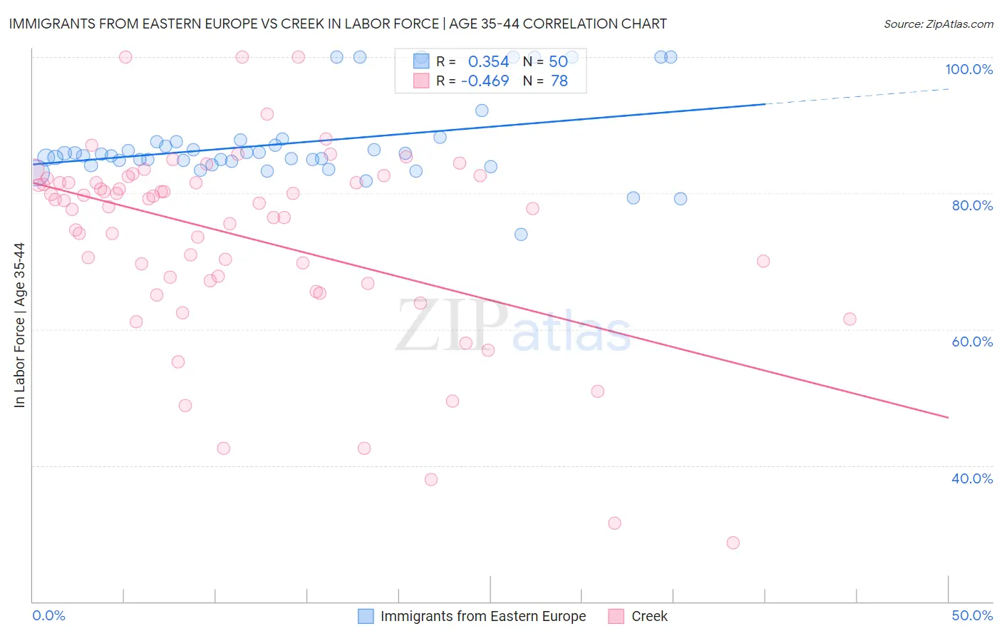 Immigrants from Eastern Europe vs Creek In Labor Force | Age 35-44