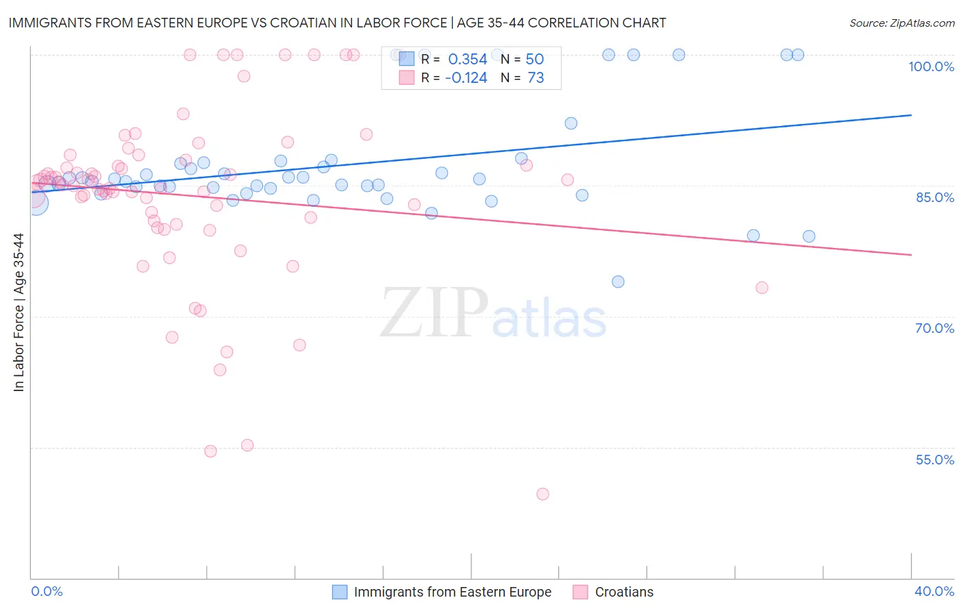 Immigrants from Eastern Europe vs Croatian In Labor Force | Age 35-44