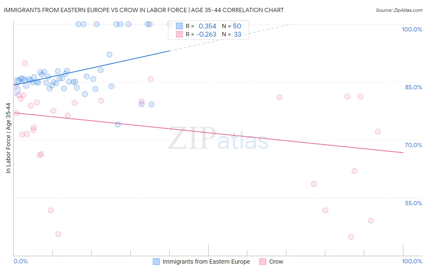 Immigrants from Eastern Europe vs Crow In Labor Force | Age 35-44