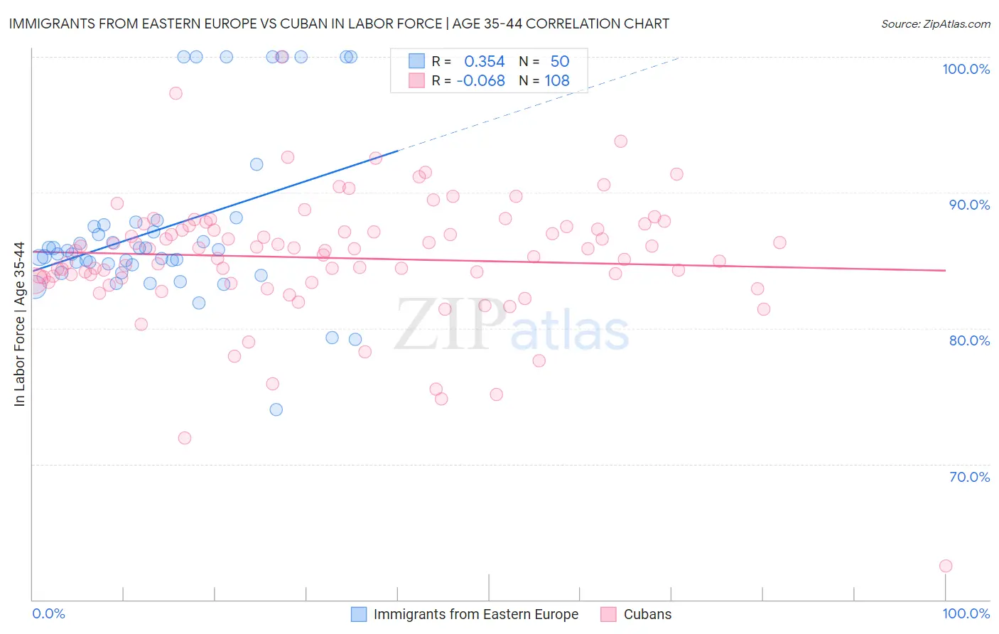 Immigrants from Eastern Europe vs Cuban In Labor Force | Age 35-44