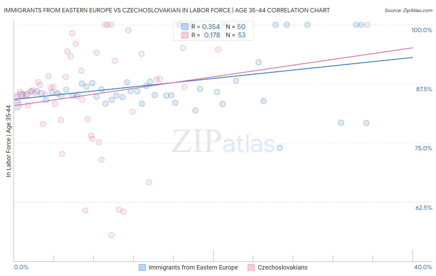 Immigrants from Eastern Europe vs Czechoslovakian In Labor Force | Age 35-44