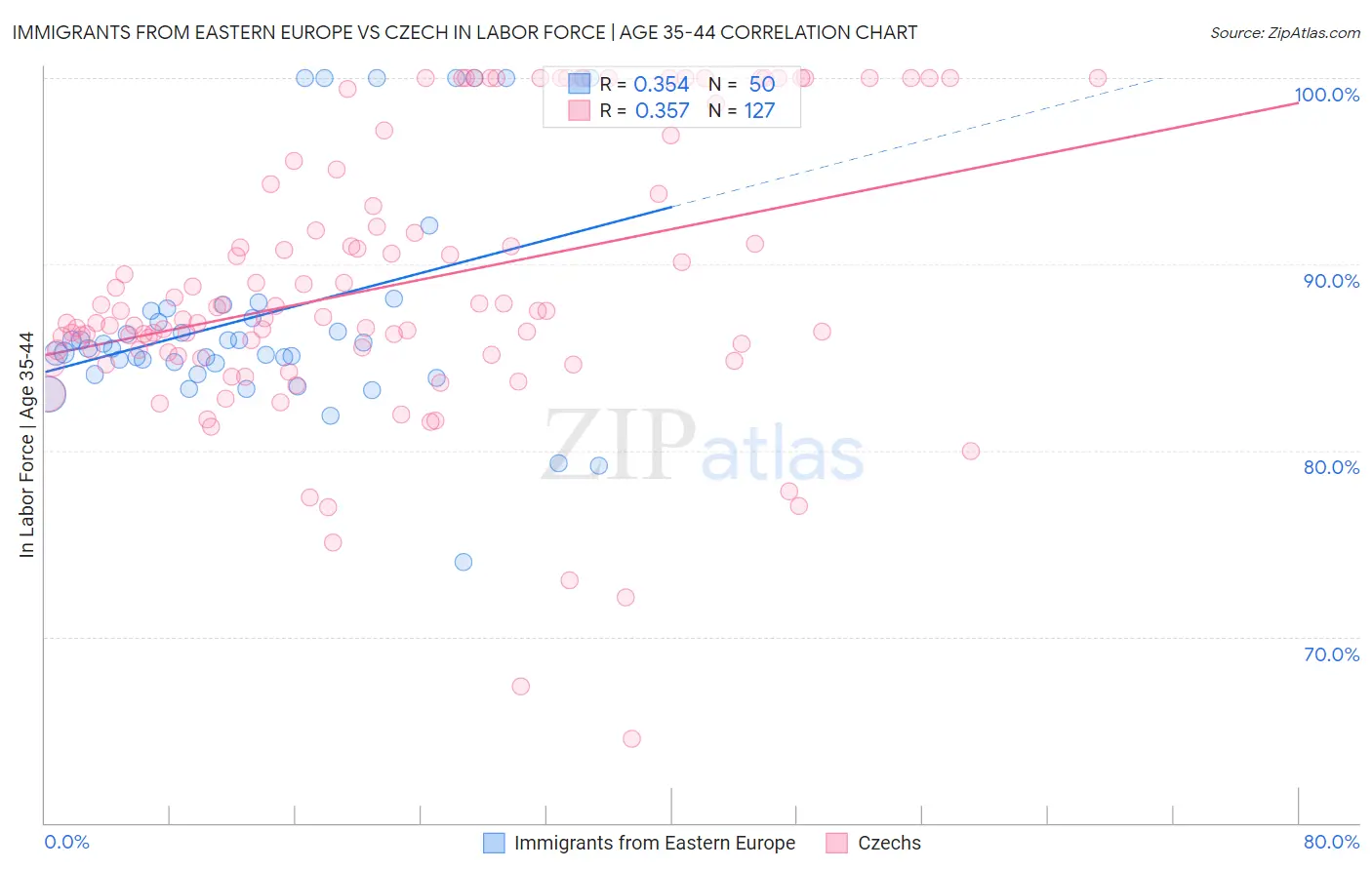 Immigrants from Eastern Europe vs Czech In Labor Force | Age 35-44