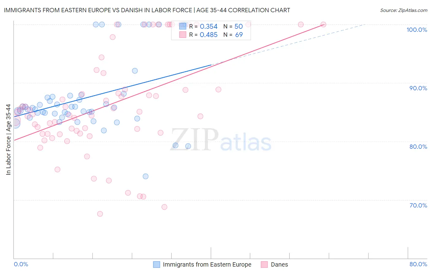 Immigrants from Eastern Europe vs Danish In Labor Force | Age 35-44