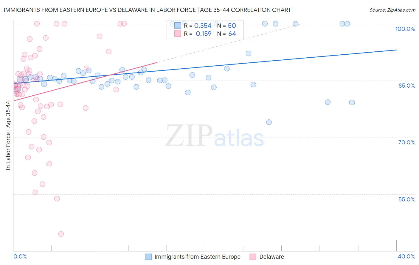 Immigrants from Eastern Europe vs Delaware In Labor Force | Age 35-44